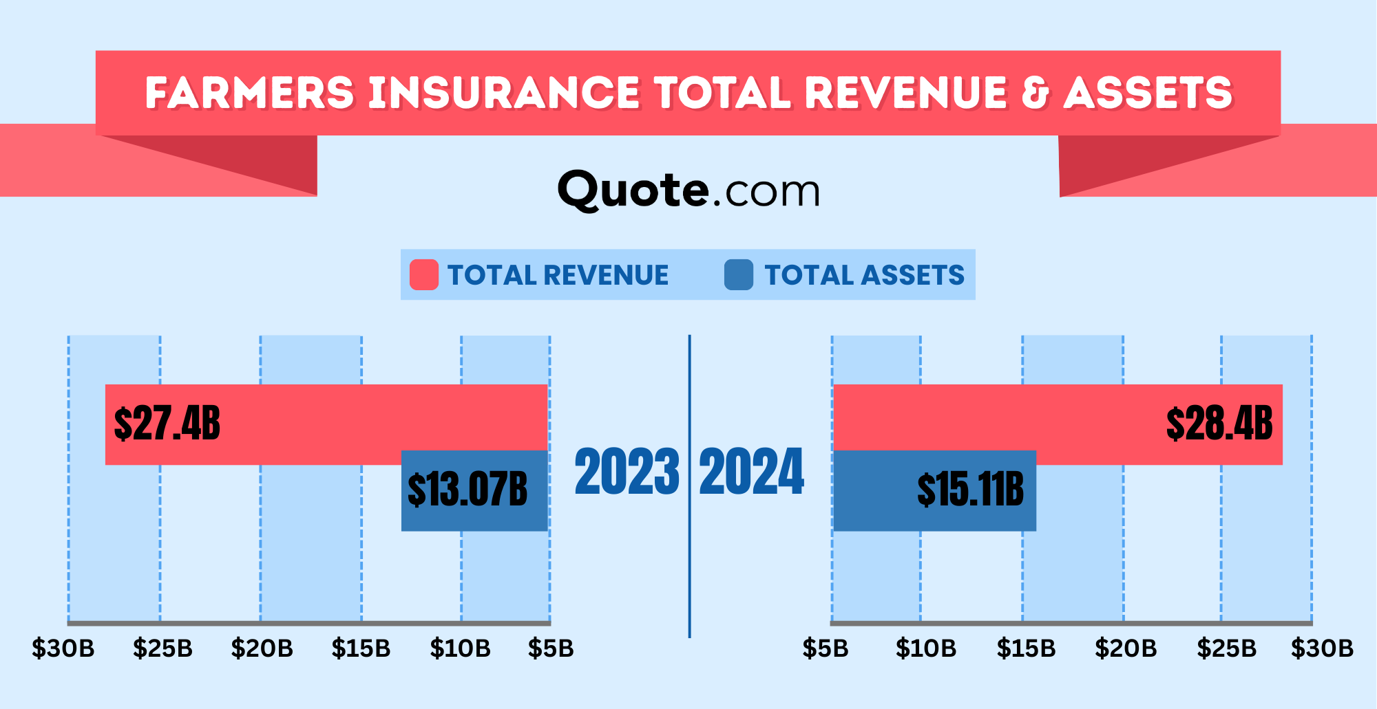 Farmers Insurance Review: Farmers Insurance Total Revenue & Assets