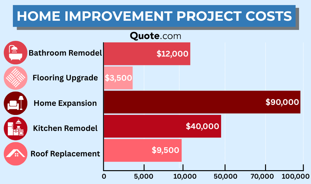 Home Improvement Project Cost Breakdown by Amount Infographic Home Improvement Project Cost Breakdown by Amount Infographic