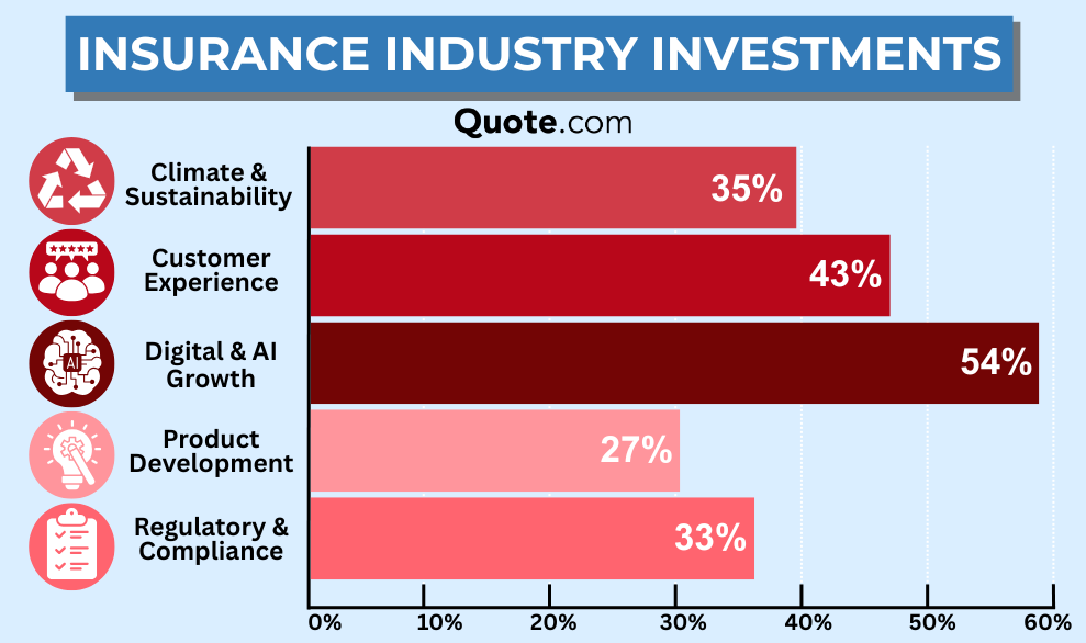 Insurance Industry Investments Breakdown by Percentage Infographic