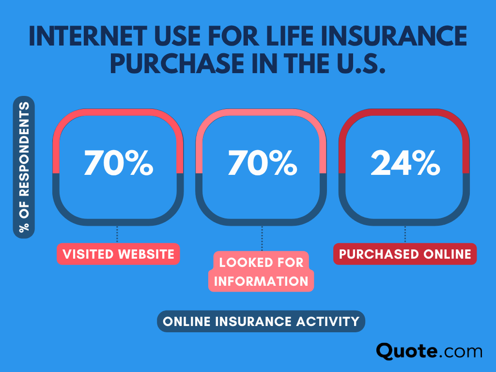Internet Use for Life Insurance Purchase Infographic: Mutual of Omaha Life Insurance Review