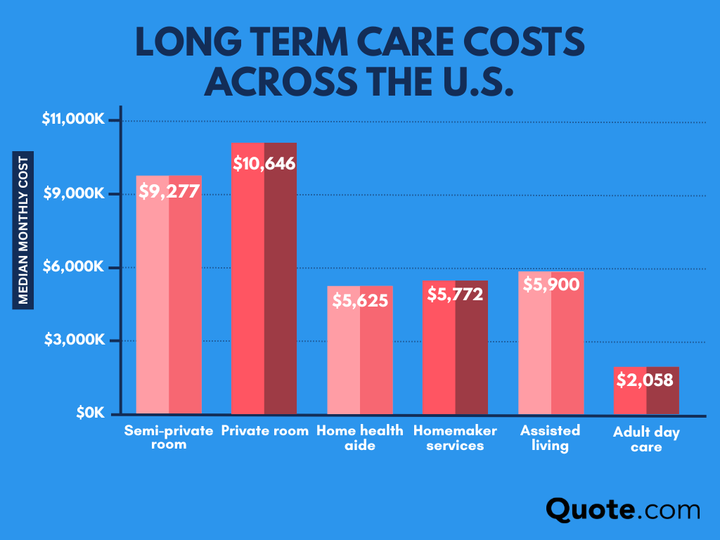 Long Term Care Costs Across the U.S. Infographic: Mutual of Omaha Life Insurance Review