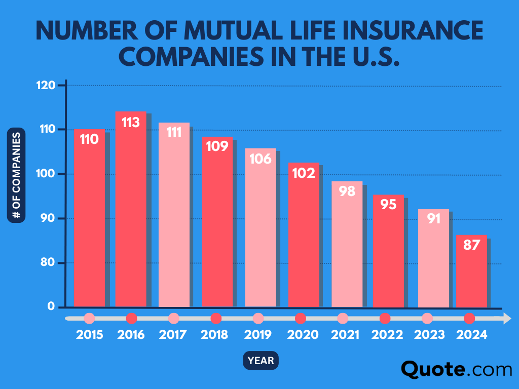 Number of Mutual Life Insurance Companies in the U.S. Infographic: Mutual of Omaha Life Insurance Review
