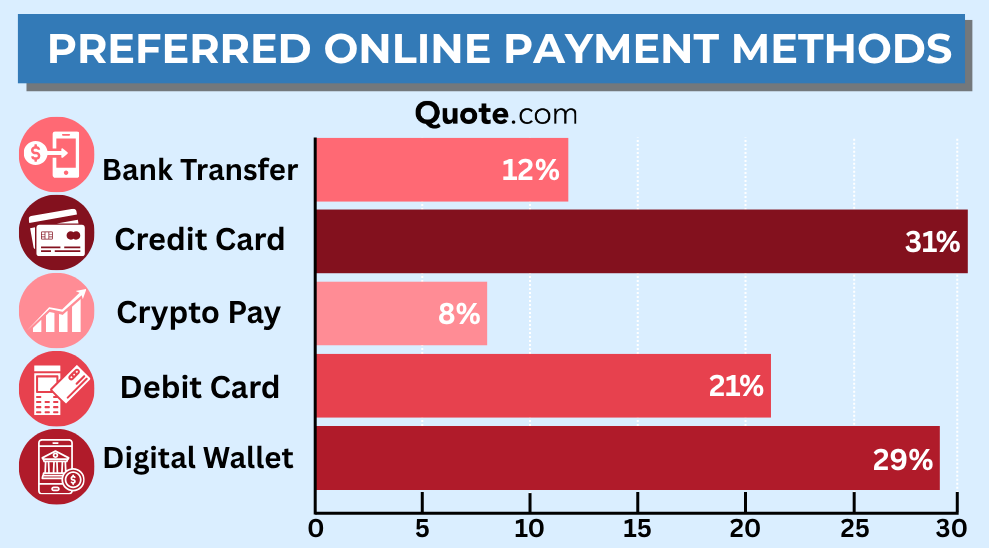 Preferred Online Payment Methods Infographic: Allied Insurance Review Preferred Online Payment Methods Infographic: Allied Insurance Review