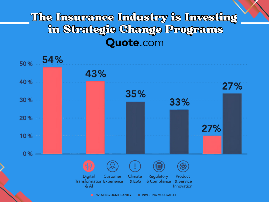 The Insurance Industry is Investing in Strategic Change Programs Infographics: Allied Insurance Review
