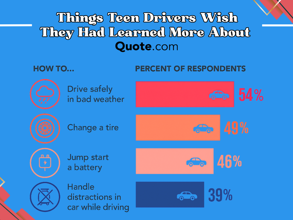 Things Teen Drivers Wish They Had Learned More About Infographics: Allied Insurance Review