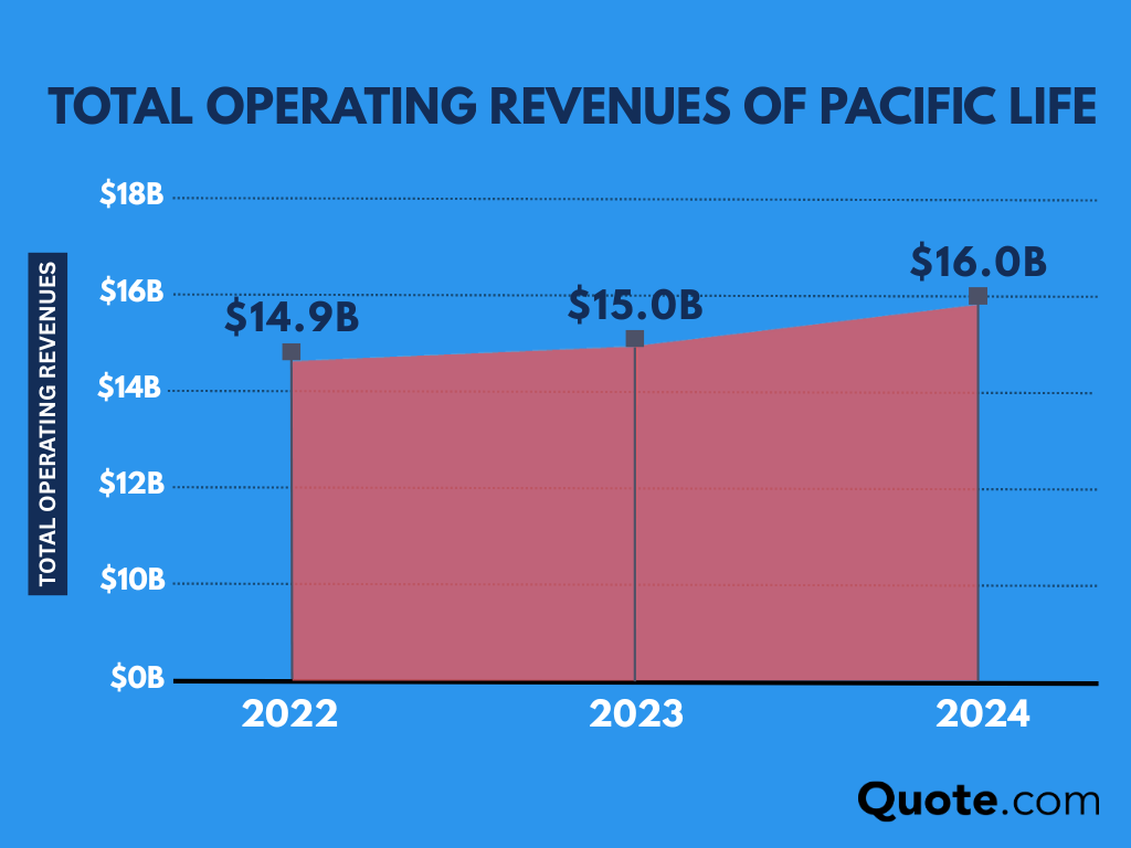 Total Operating Revenues of Pacific Life Infographic: Pacific Life Insurance Review