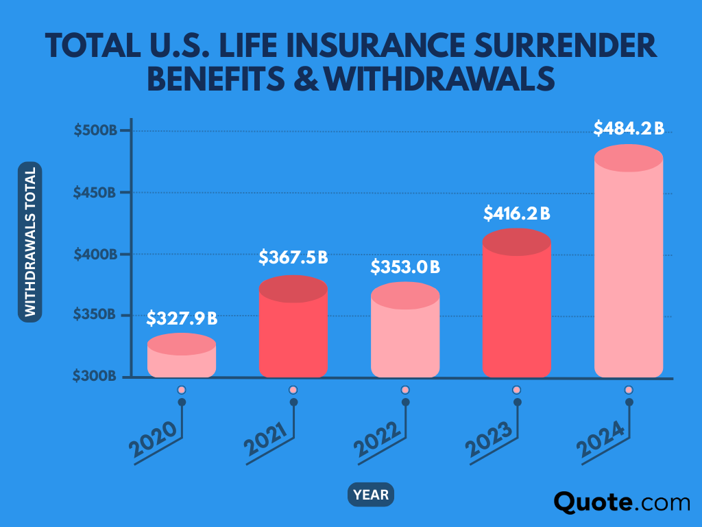 Total U.S Life Insurance Surrender Benefits & Withdrawals Infographic: Mutual of Omaha Life Insurance Review