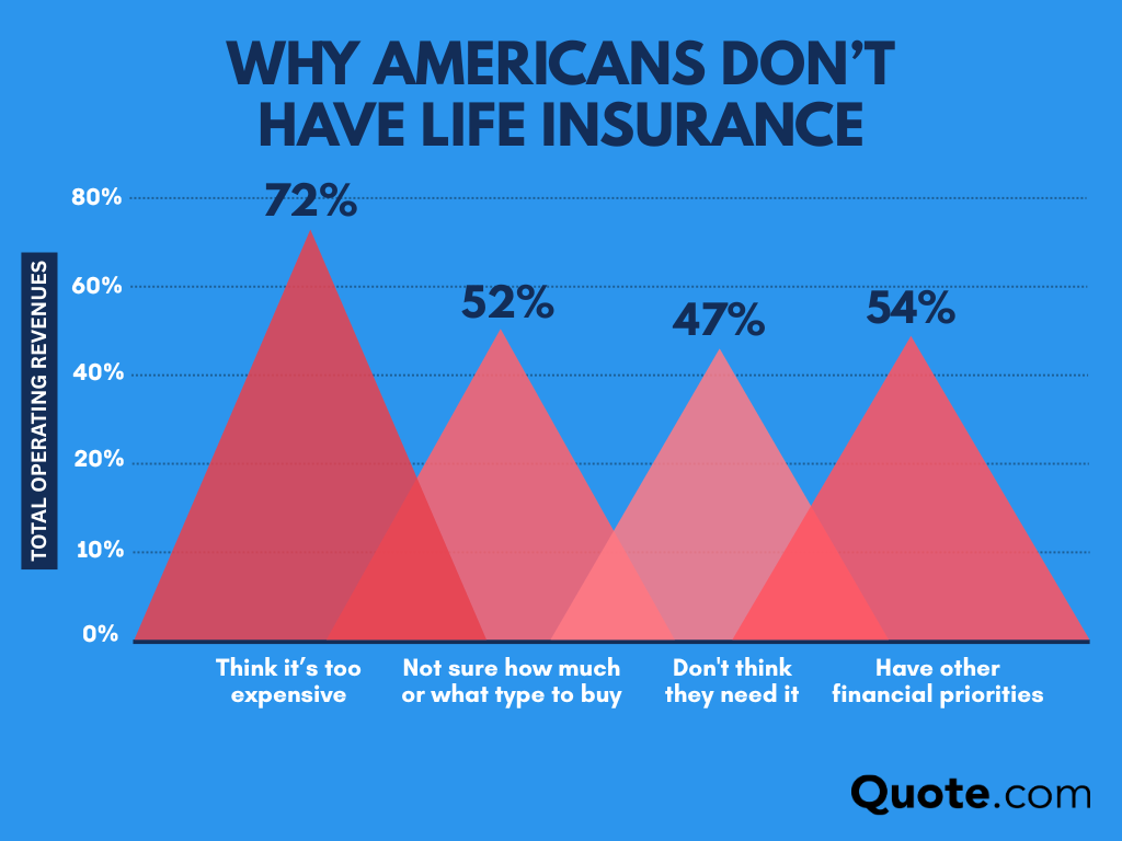 Why Americans Don’t Have Life Insurance Infographic: Pacific Life Insurance Review