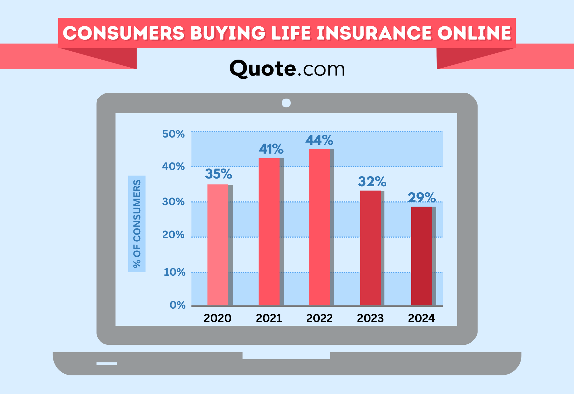 Percentage of Consumers Researching Life Insurance Online 