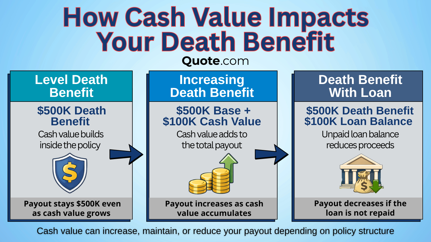 How Cash Value Impacts Your Death Benefit How Cash Value Impacts Your Death Benefit