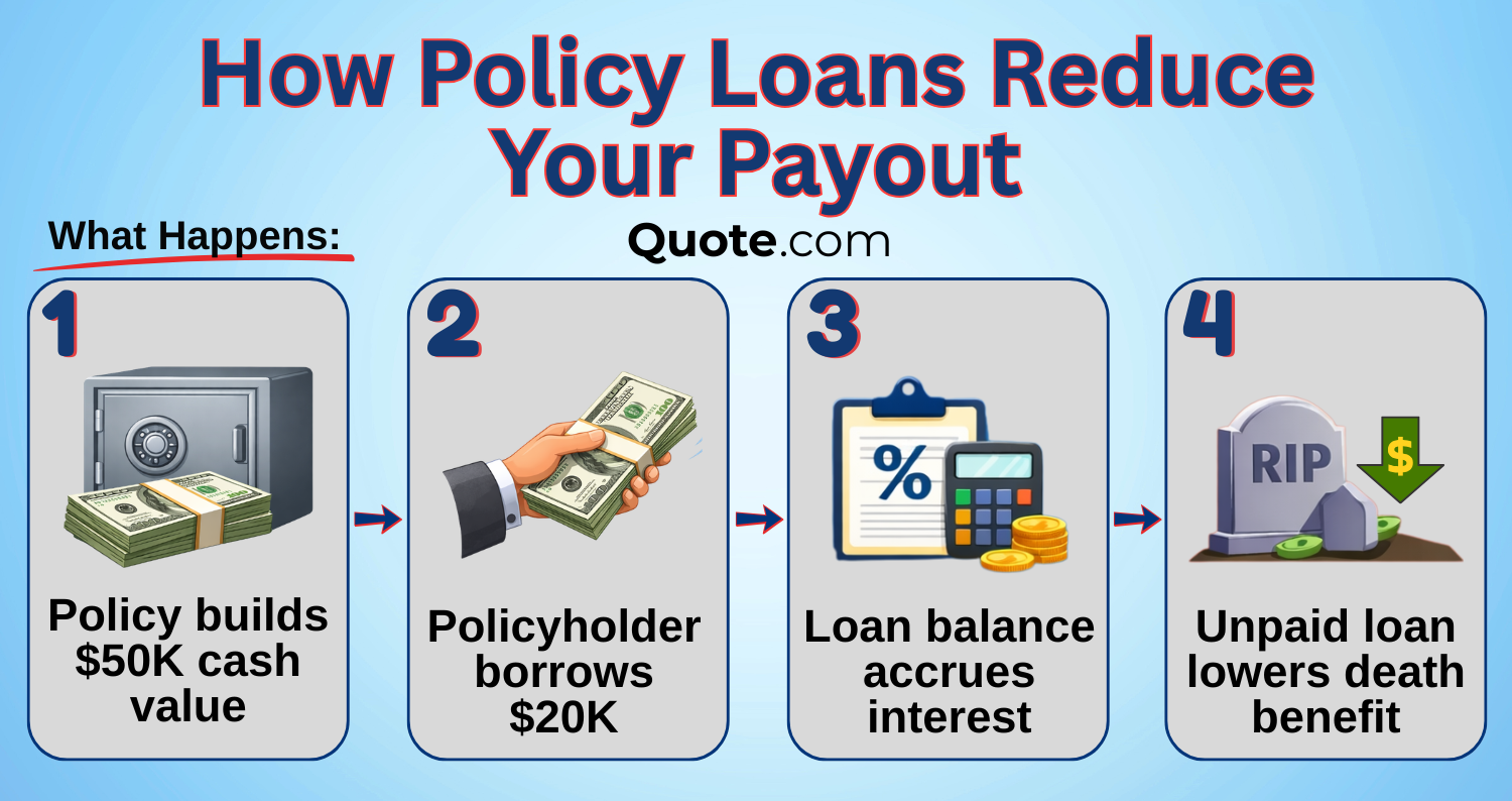 How Policy Loans Reduce Your Payout How Policy Loans Reduce Your Payout