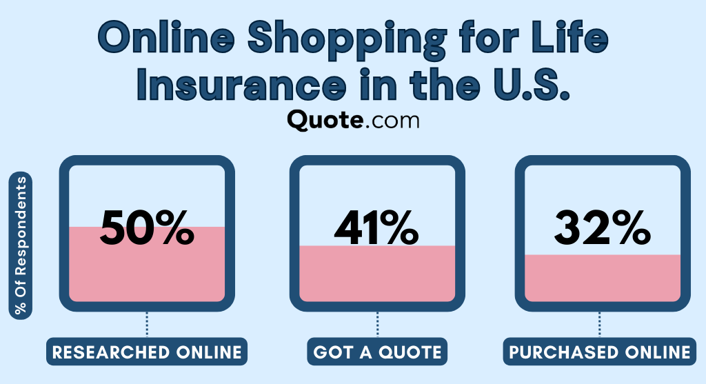 Onine Shopping for Life Insurance Infographic: Best Insurance Comparison Sites