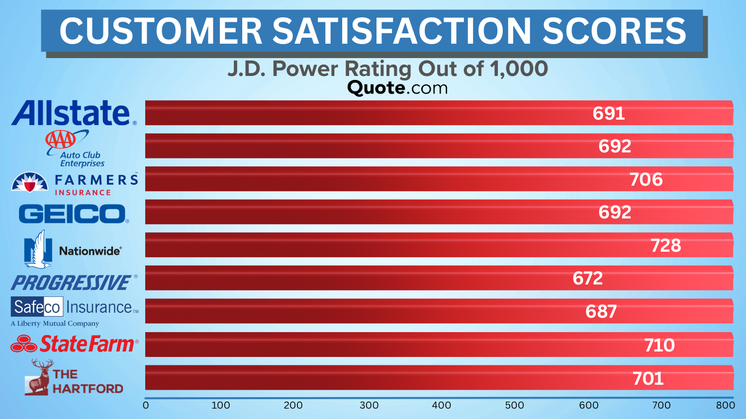 Customer Satisfaction Scores for Top Insurance Companies Infographic