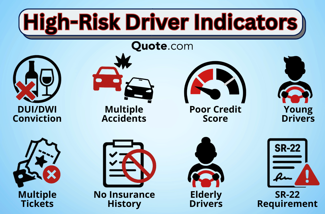 High-Risk Auto Insurance: High-Risk Driver Indicators High-Risk Auto Insurance: High-Risk Driver Indicators