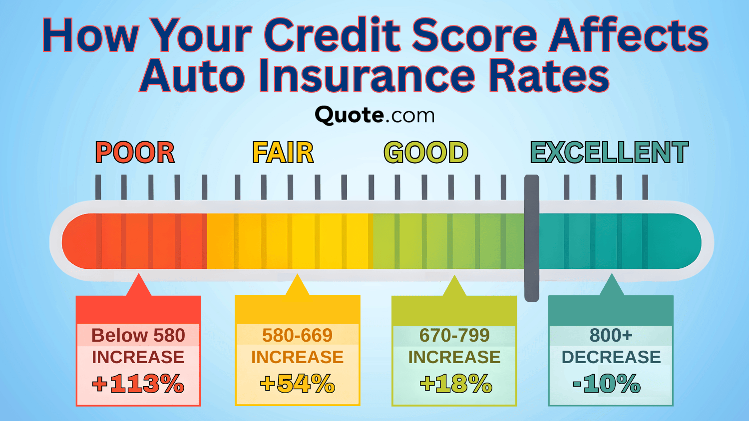 How Your Credit Score Affects Auto Insurance Rates Infographic: Amica vs. Auto-Owners