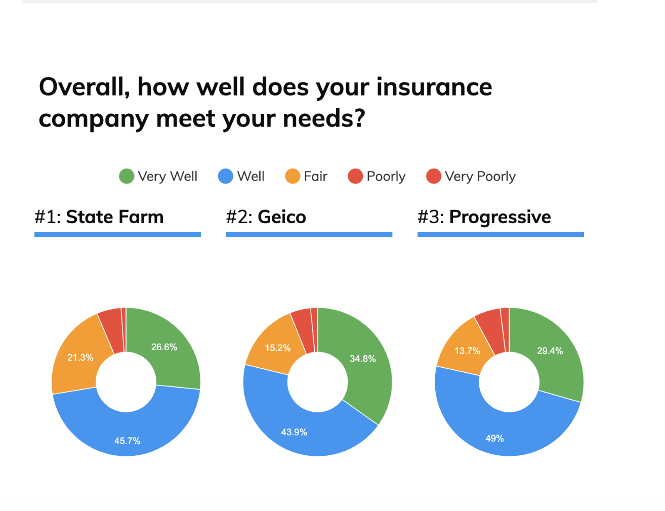 Customer Satisfaction Between Top Competitors