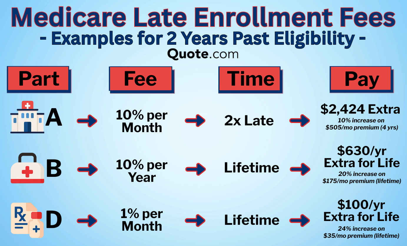 Medicare Late Enrollment fees infographic: Medicare enrollment late fees Medicare Late Enrollment fees infographic: Medicare enrollment late fees