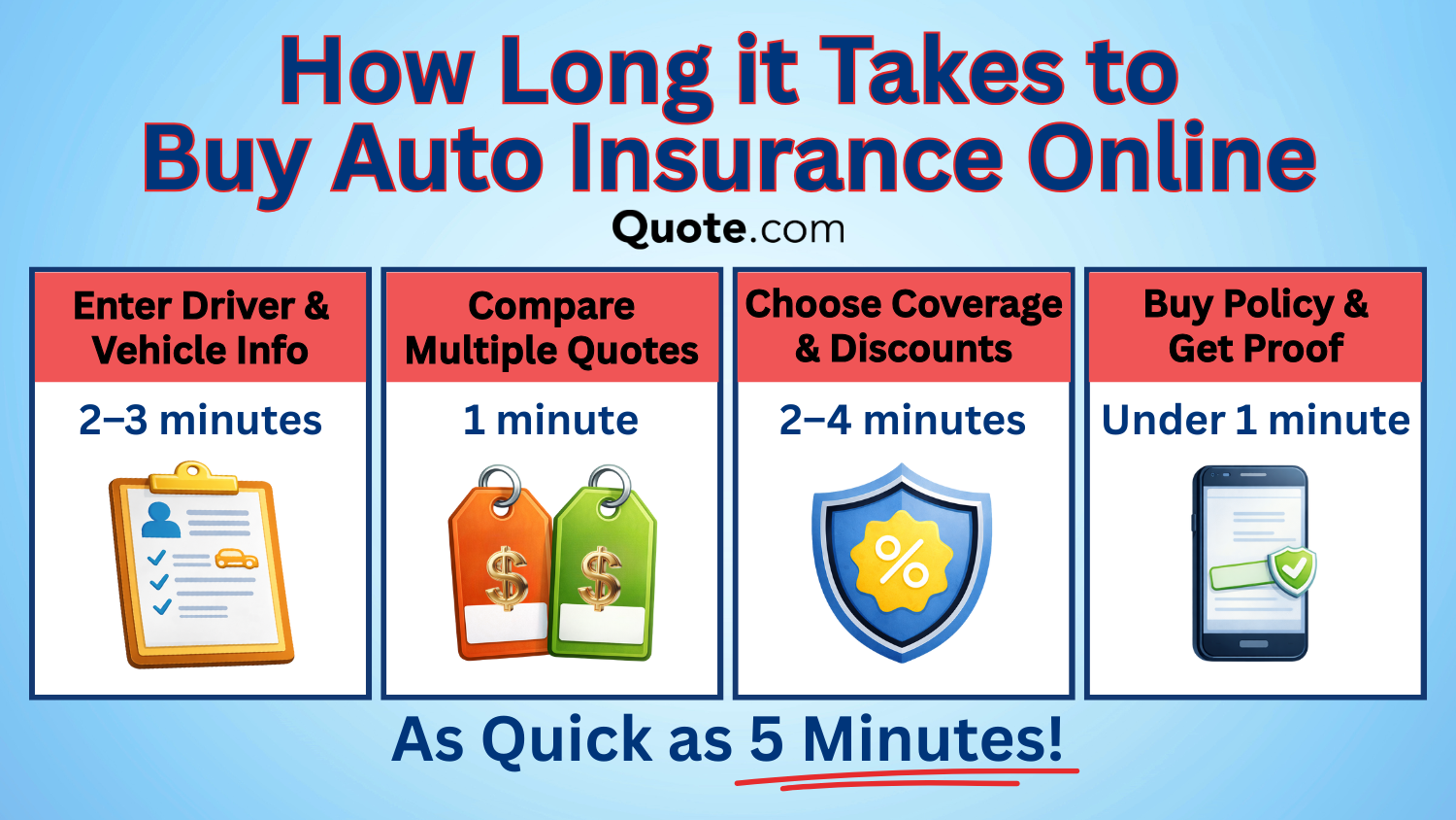 How Long it Takes to Buy Auto Insurance Online Infographic: How to Buy Auto Insurance Online How Long it Takes to Buy Auto Insurance Online Infographic: How to Buy Auto Insurance Online