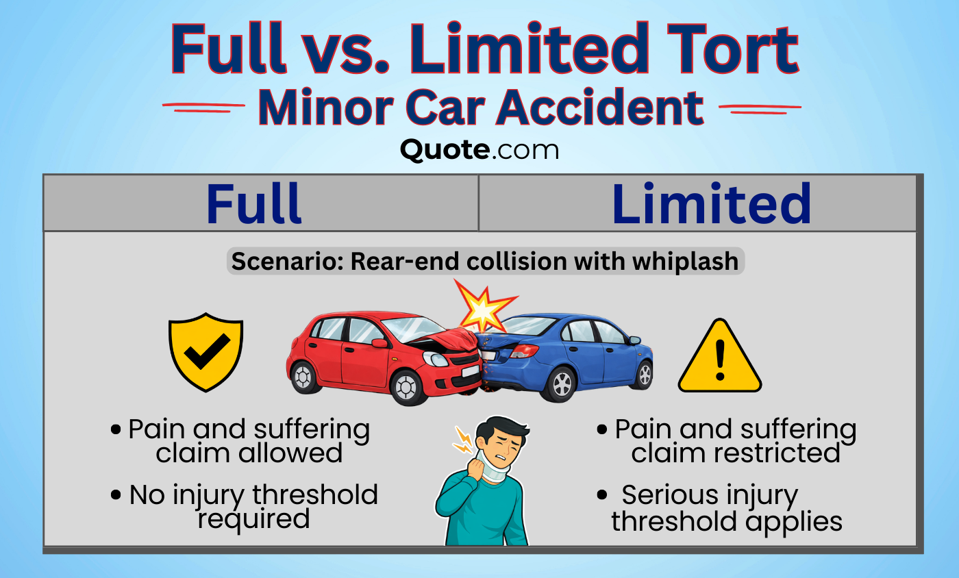 Full vs. Limited Tort Minor Car Accident Infographic: Full Tort vs. Limited Tort Auto Insurance Full vs. Limited Tort Minor Car Accident Infographic: Full Tort vs. Limited Tort Auto Insurance