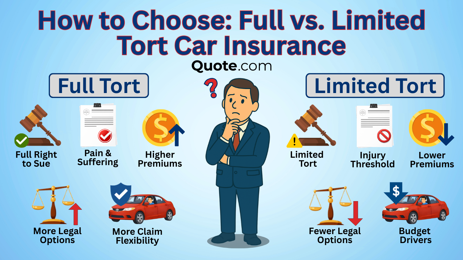 How to Choose Full vs. Limited Tort Car Insurance Infographic: Full Tort vs. Limited Tort Auto Insurance How to Choose Full vs. Limited Tort Car Insurance Infographic: Full Tort vs. Limited Tort Auto Insurance