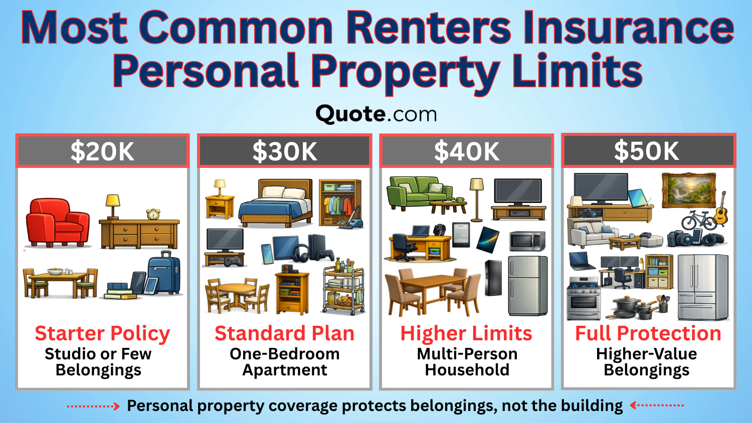 Most Common Renters Insurance Personal Property Limits Infographic: Best Auto and Renters Insurance Bundles Infographic Most Common Renters Insurance Personal Property Limits Infographic: Best Auto and Renters Insurance Bundles