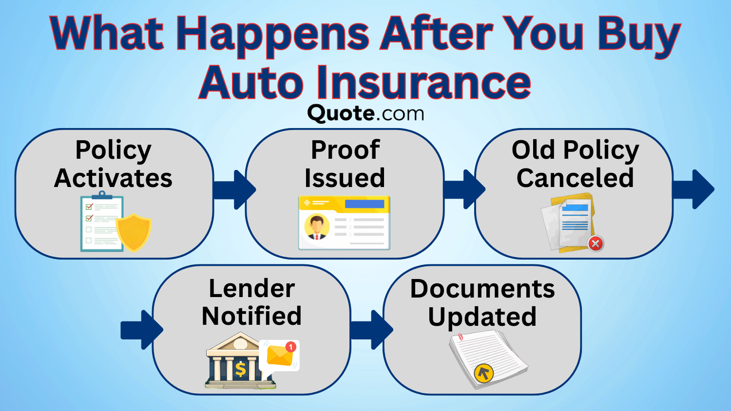 What Happens After You Buy Auto Insurance Infographic: How to Buy Insurance for a New Vehicle What Happens After You Buy Auto Insurance Infographic: How to Buy Insurance for a New Vehicle