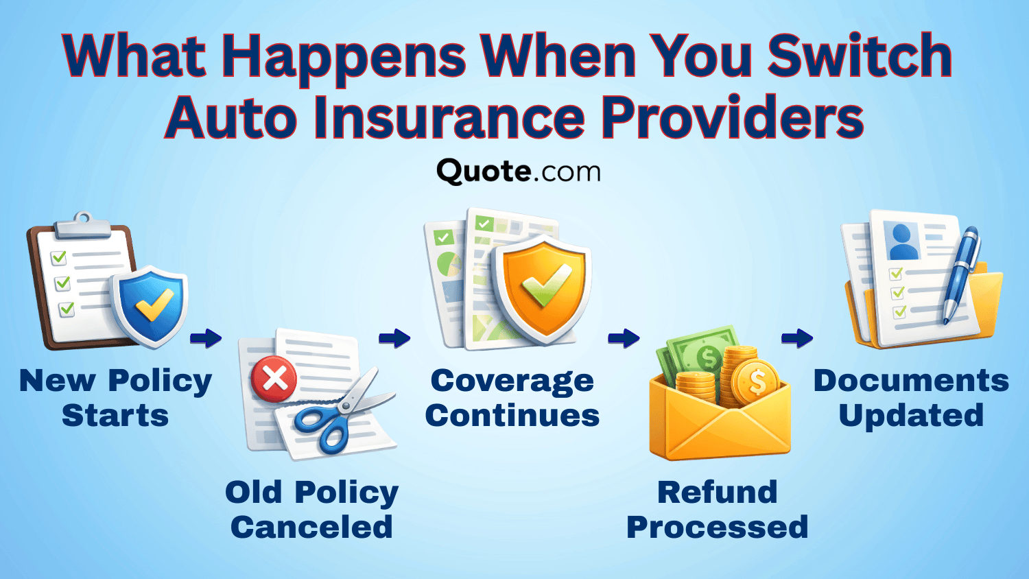 What Happens When You Switch Auto Insurance Providers Infographic: How to Switch Auto Insurance Providers What Happens When You Switch Auto Insurance Providers Infographic: How to Switch Auto Insurance Providers