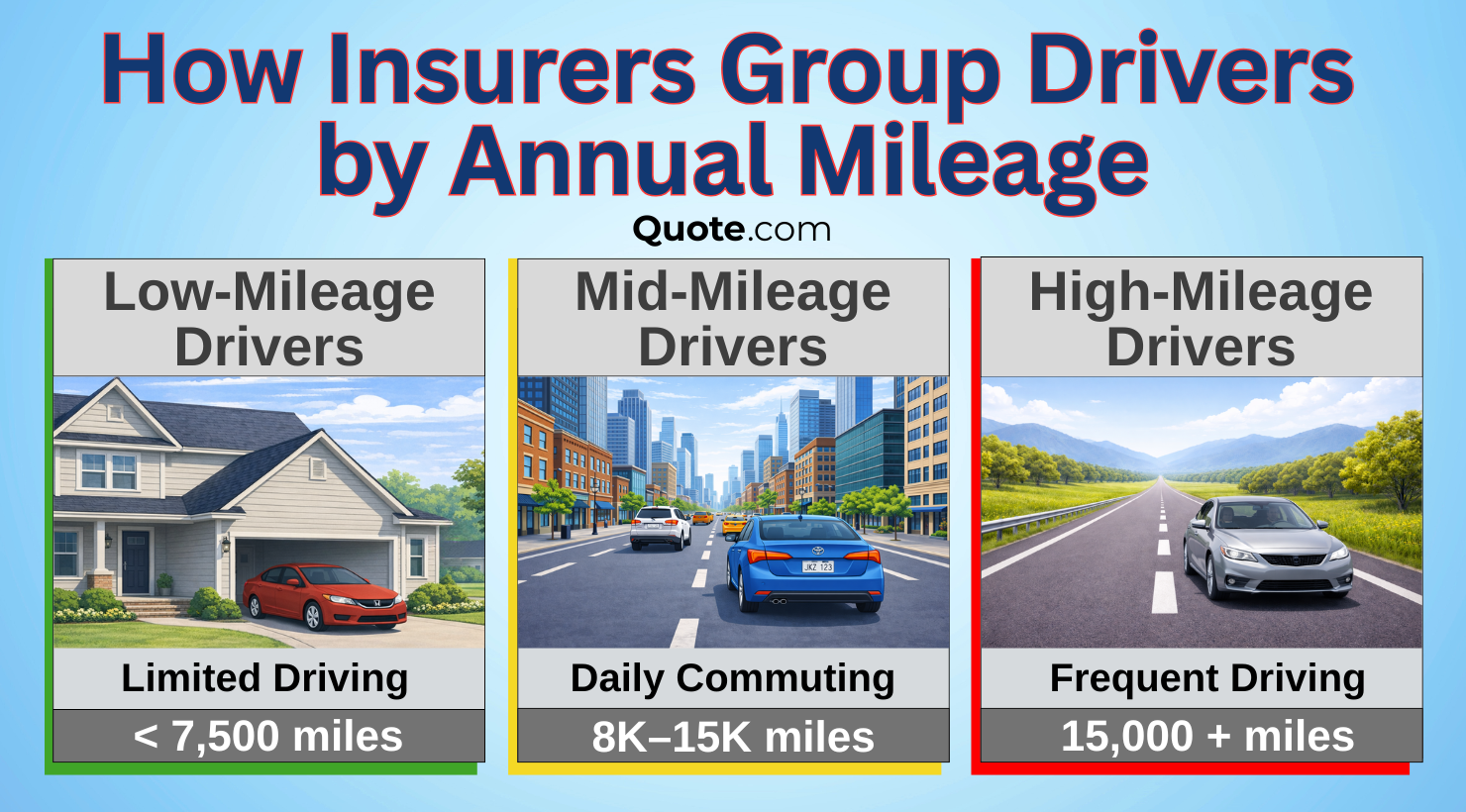 How Mileage Affects Auto Insurance: How Insurers Group Drivers by Annual Mileage How Mileage Affects Auto Insurance: How Insurers Group Drivers by Annual Mileage