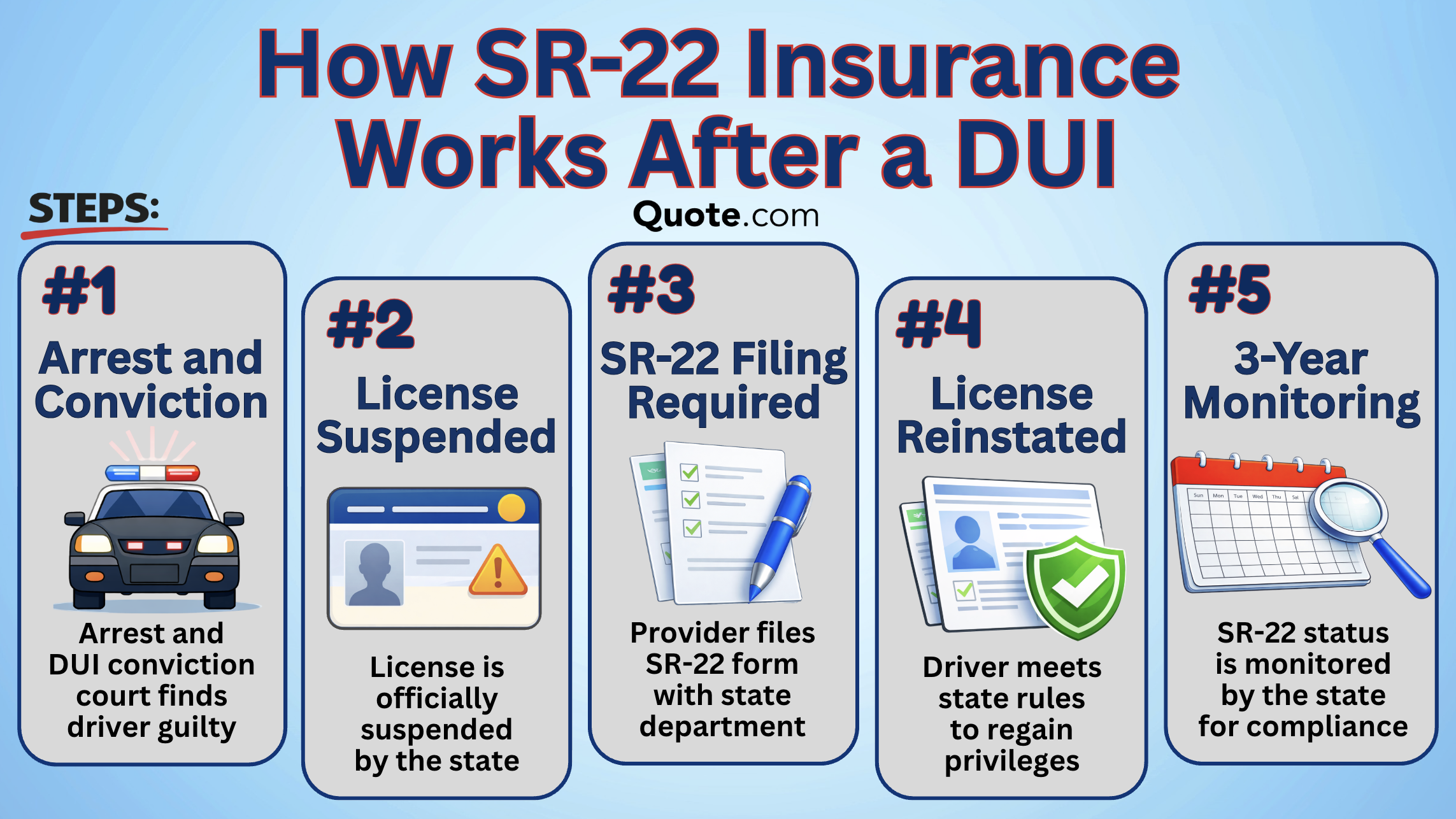 How SR-22 Insurance Works After a DUI Infographic How SR-22 Insurance Works After a DUI Infographic