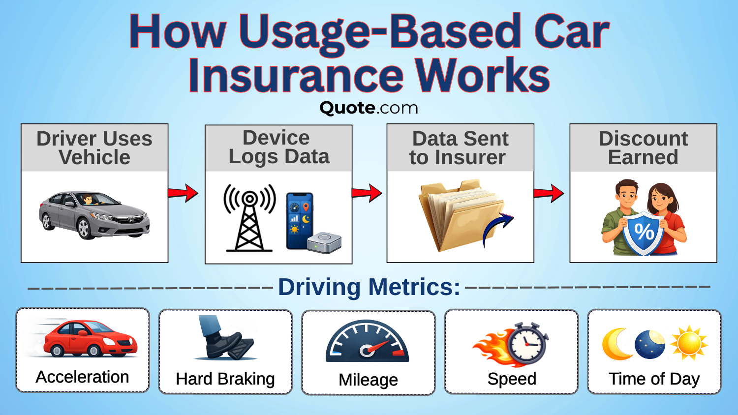 How Mileage Affects Auto Insurance: How Usage-Based Car Insurance Works How Mileage Affects Auto Insurance: How Usage-Based Car Insurance Works