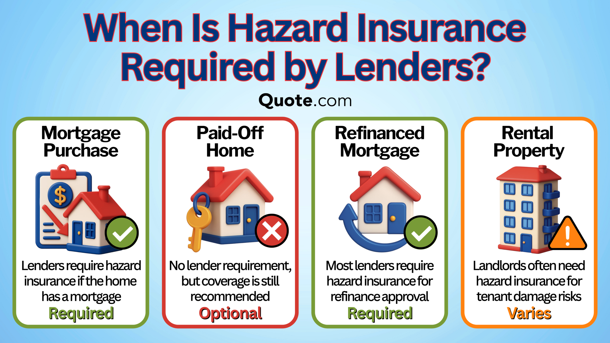 When Is Hazard Insurance Required by Lenders Infographic When Is Hazard Insurance Required by Lenders Infographic