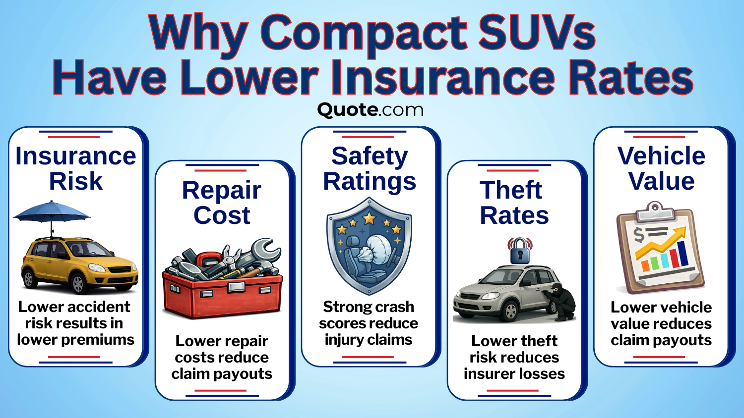 Why Compact SUVs Have Lower Insurance Rates Infographic: Cheapest Vehicles to Insure Why Compact SUVs Have Lower Insurance Rates Infographic: Cheapest Vehicles to Insure