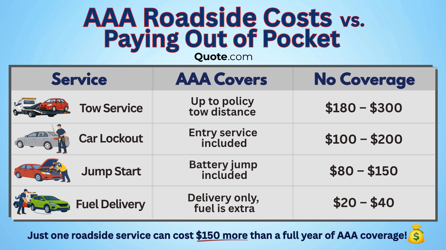 AAA Roadside Costs vs. Paying Out of Pocket Infographic: AAA Roadside Assistance Review AAA Roadside Costs vs. Paying Out of Pocket Infographic: AAA Roadside Assistance Review