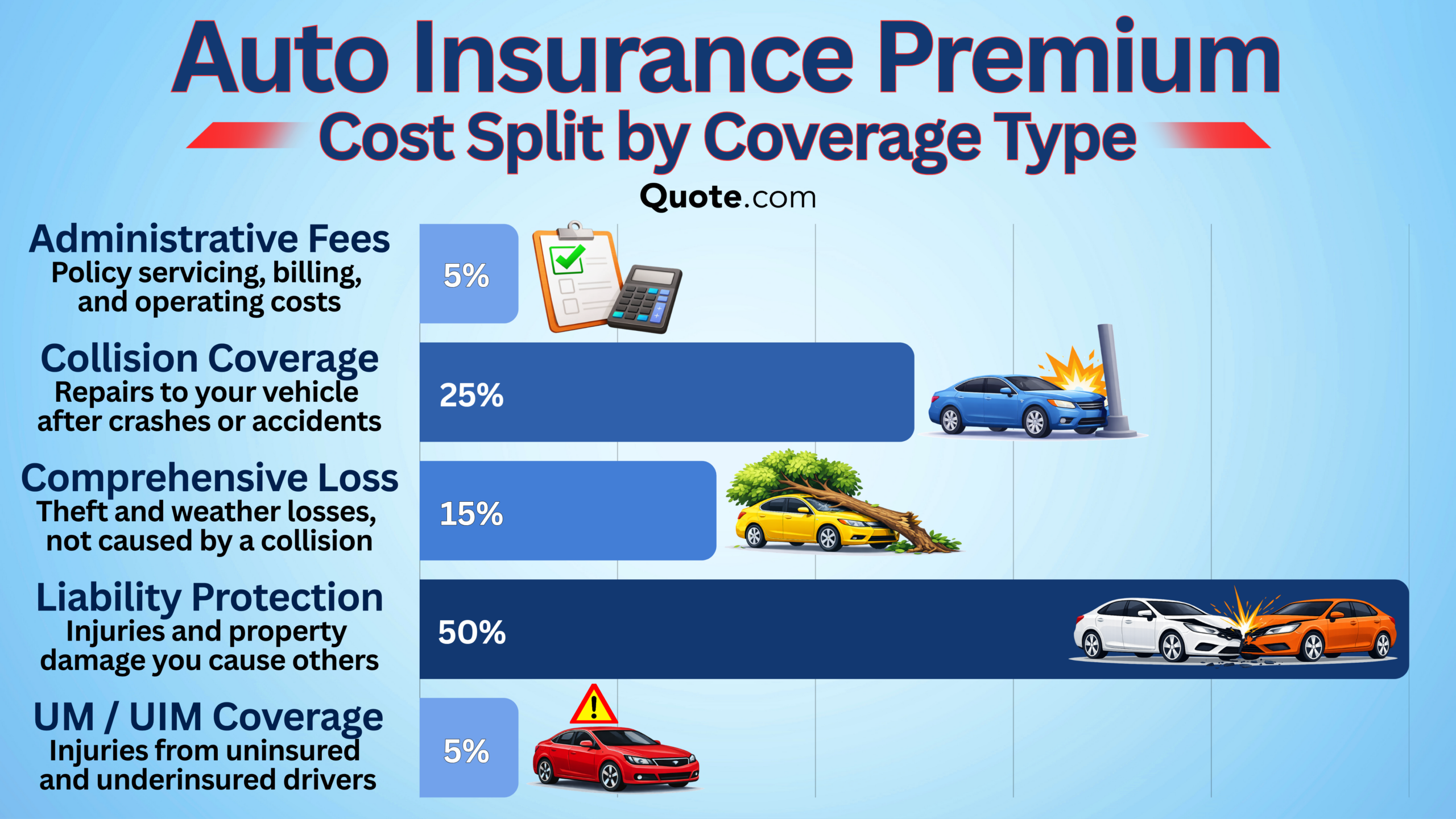 Auto Insurance Premium Cost Split by Coverage Type Auto Insurance Premium Cost Split by Coverage Type