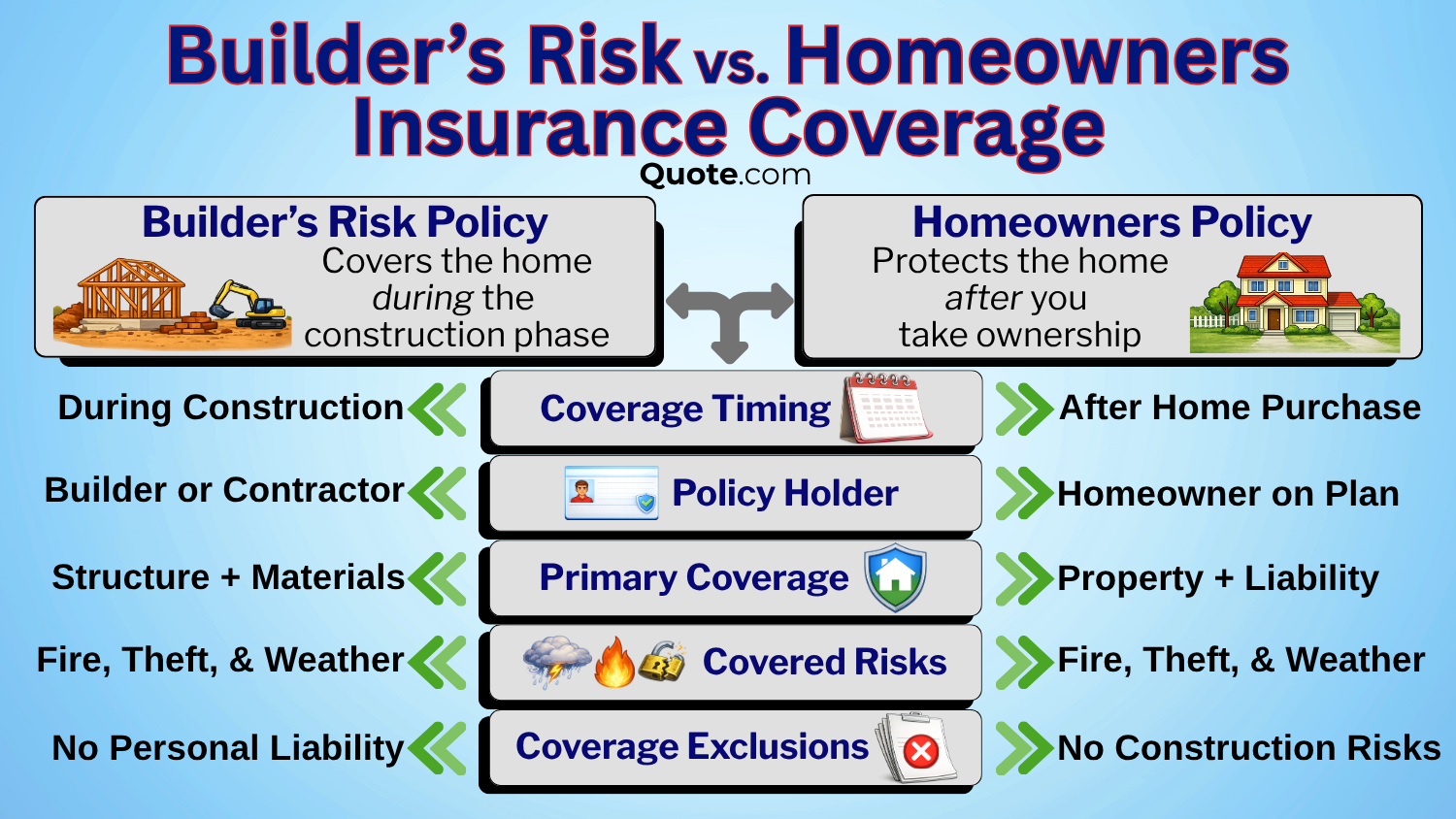 Best Home Insurance for New Construction: Builder’s vs. Homeowners Insurance Risk IG Best Home Insurance for New Construction: Builder’s vs. Homeowners Insurance Risk IG