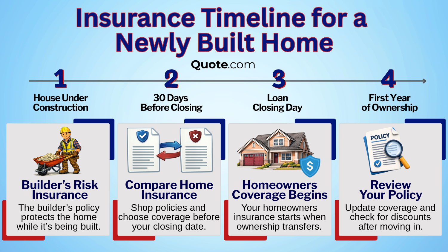 Best Home Insurance for New Construction: Insurance Timeline for a Newly Built Home IG Best Home Insurance for New Construction: Insurance Timeline for a Newly Built Home IG