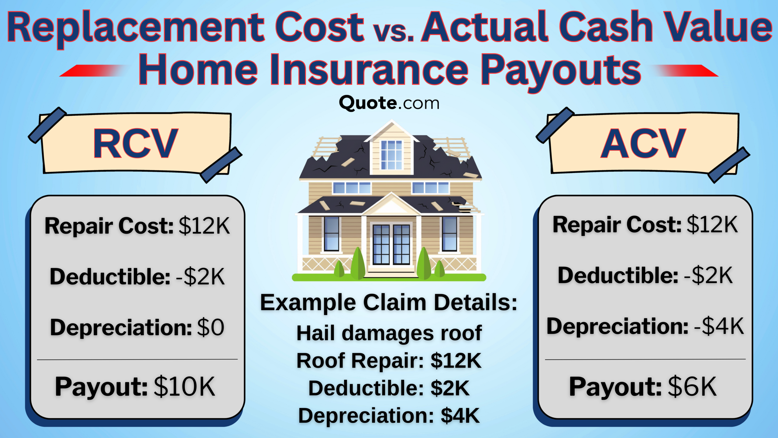 Replacement Cost vs. Actual Cash Value Home Insurance Payouts Infographic Replacement Cost vs. Actual Cash Value Home Insurance Payouts Infographic
