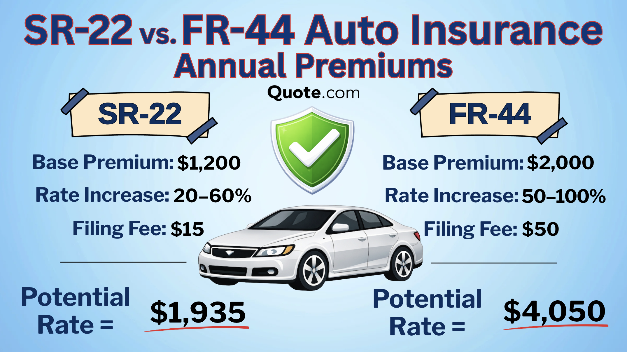 SR-22 vs. FR-44 Auto Insurance Annual Premiums SR-22 vs. FR-44 Auto Insurance Annual Premiums