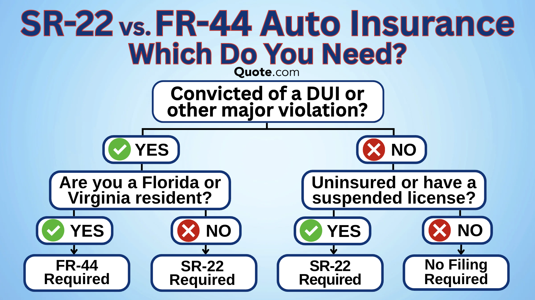SR-22 vs. FR-44 Auto Insurance Which Do You Need SR-22 vs. FR-44 Auto Insurance Which Do You Need