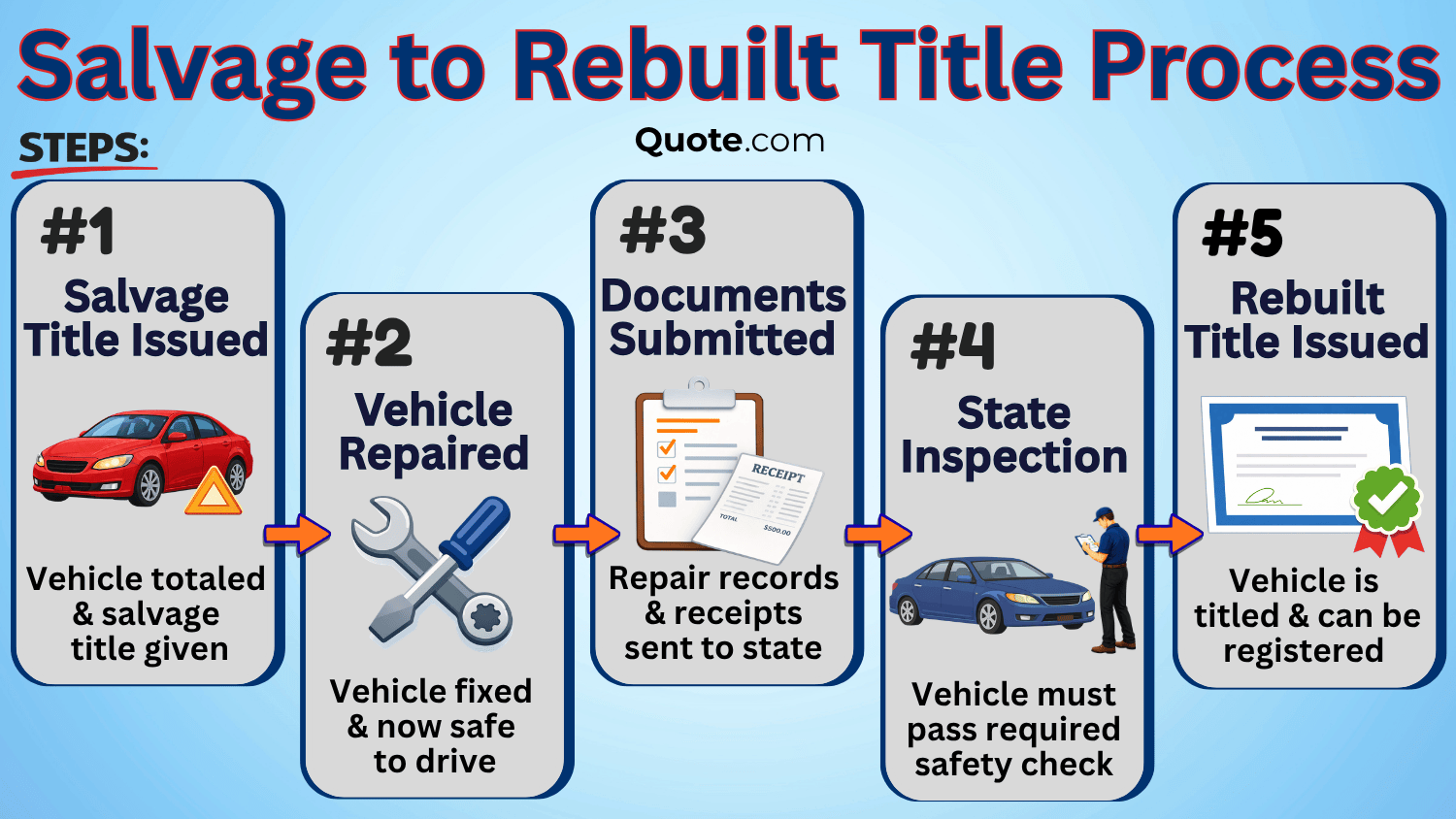 Salvage to Rebuilt Title Process Infographic Salvage to Rebuilt Title Process Infographic