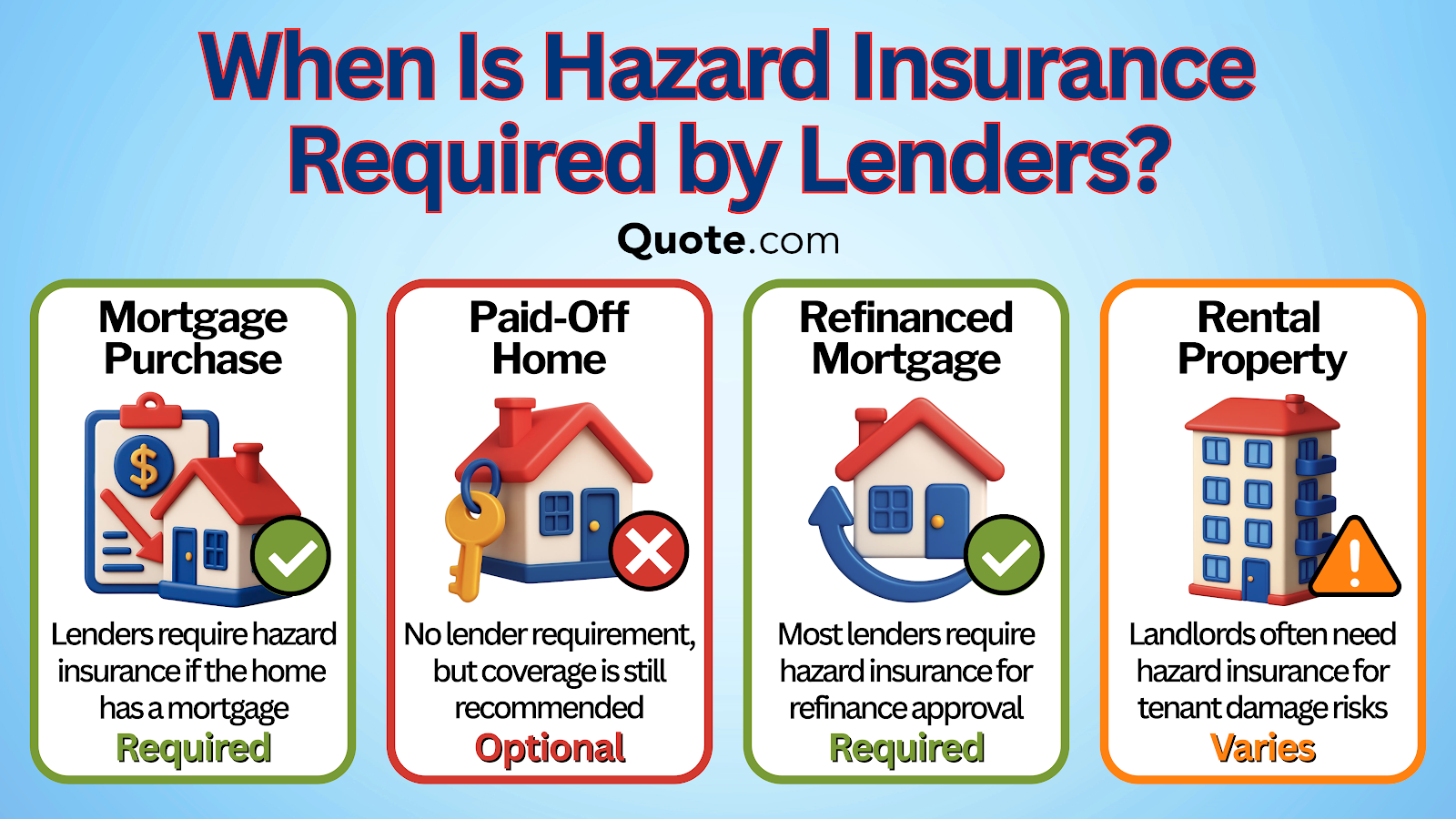 When Is Hazard Insurance Required by Lenders Infographic When Is Hazard Insurance Required by Lenders Infographic