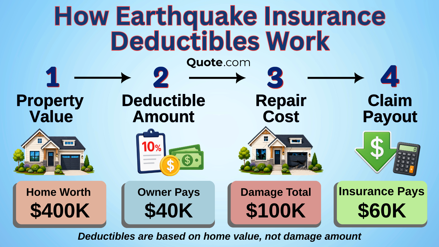 How Earthquake Insurance Deductibles Work How Earthquake Insurance Deductibles Work