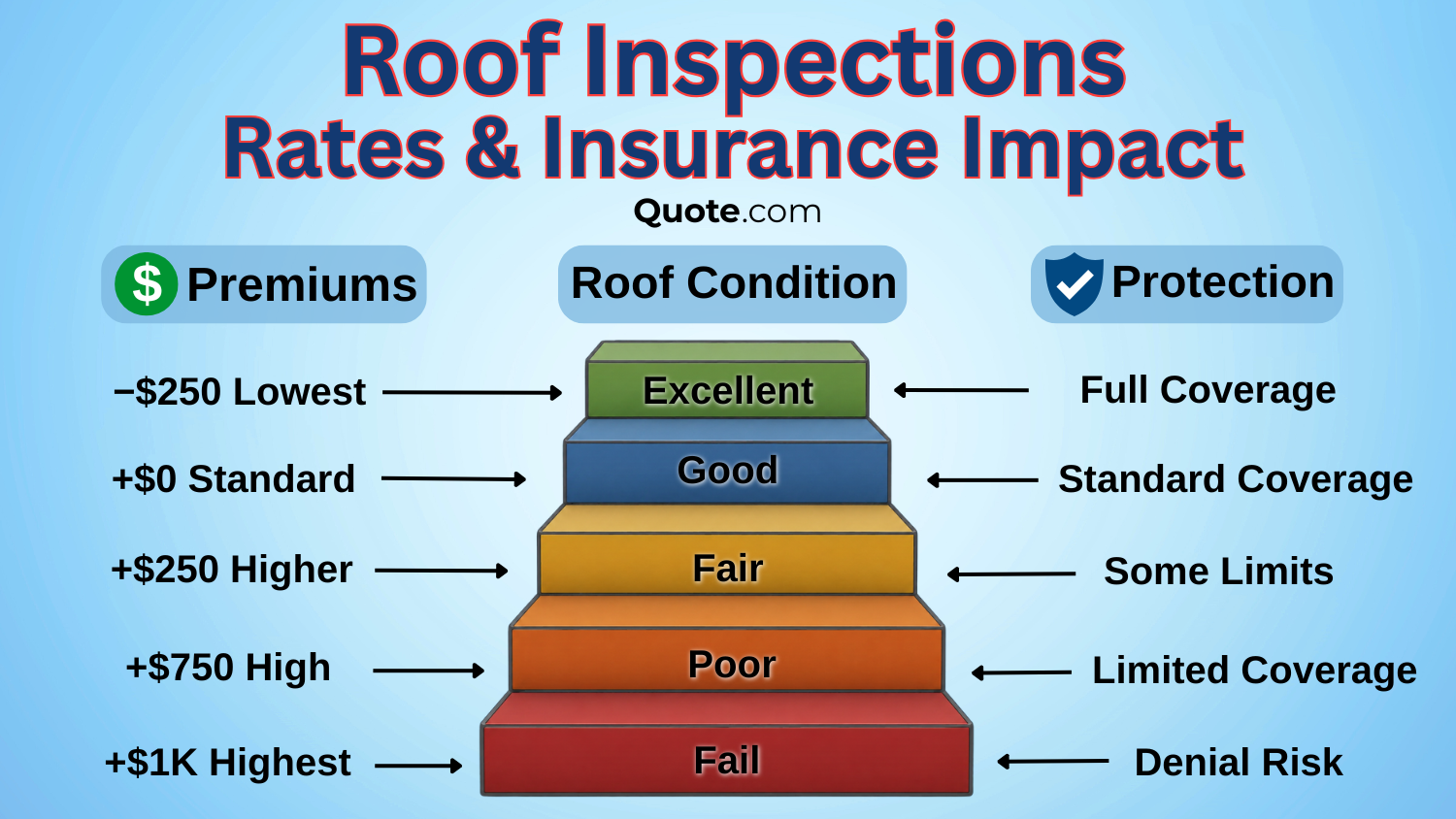 Roof Inspections Rates & Insurance Impact Roof Inspections Rates & Insurance Impact
