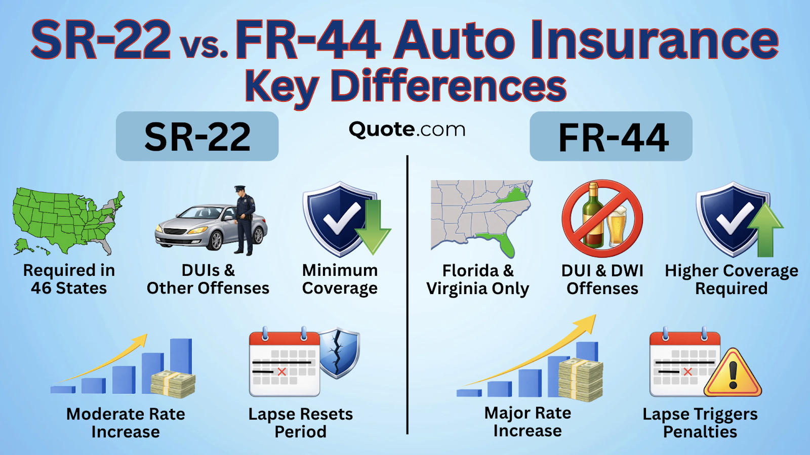 SR-22 vs. FR-44 Auto Insurance Key Differences SR-22 vs. FR-44 Auto Insurance Key Differences