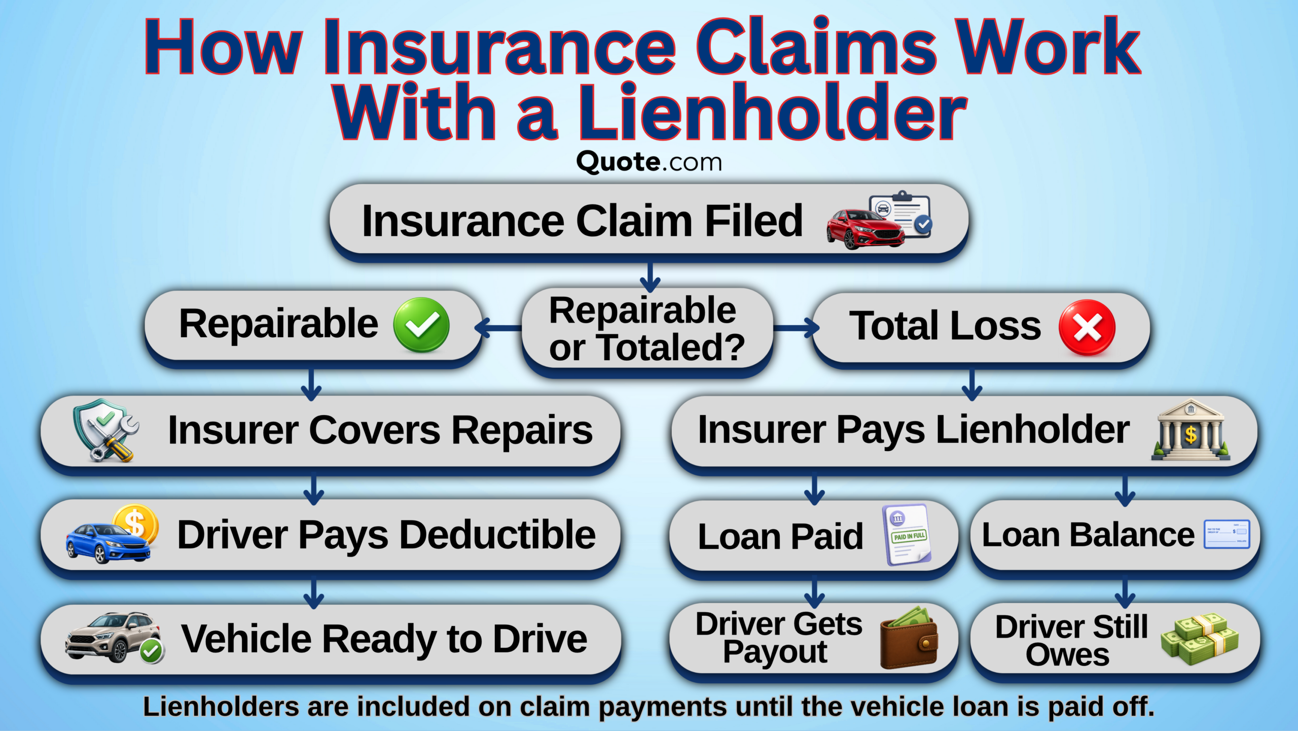 How Insurance Claims Work With a Lienholder How Insurance Claims Work With a Lienholder