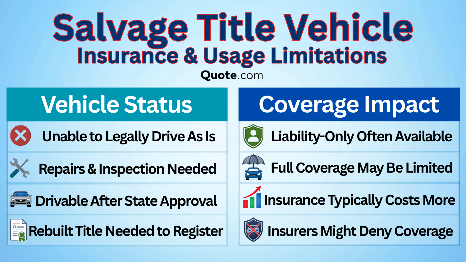Salvage Title Vehicle Insurance & Usage Limitations Salvage Title Vehicle Insurance & Usage Limitations