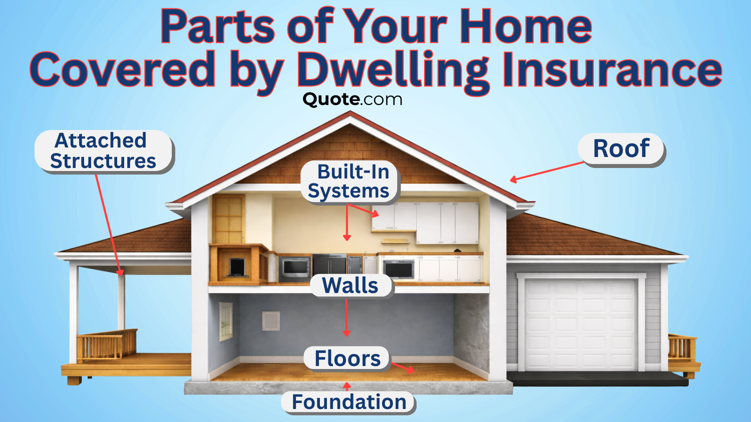 Parts of Your Home Covered by Dwelling Insurance Parts of Your Home Covered by Dwelling Insurance