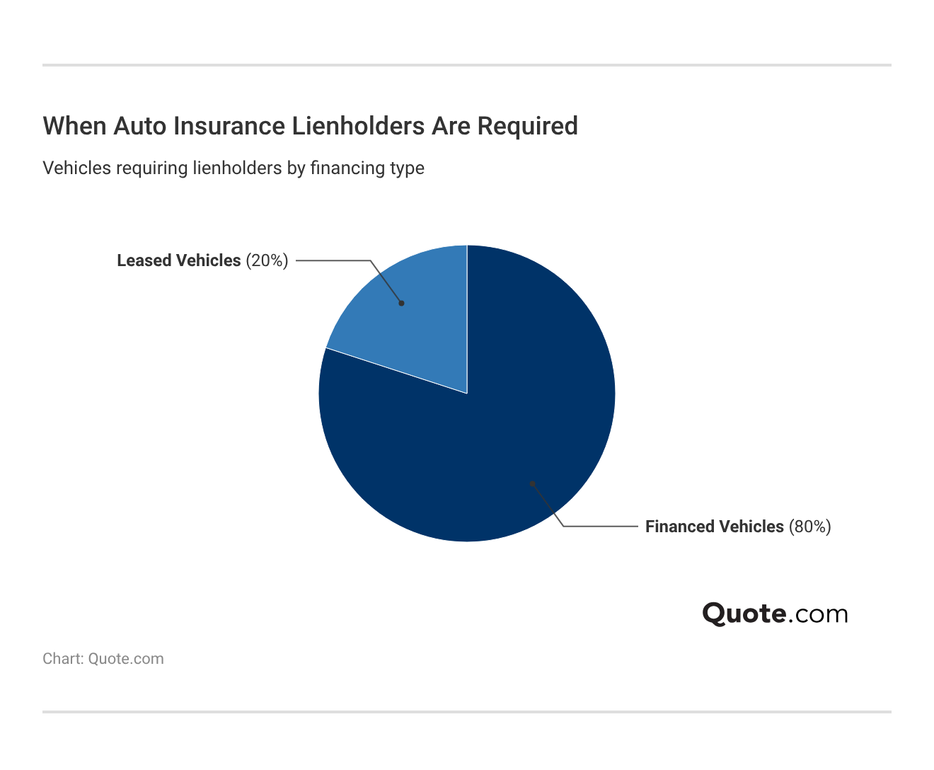 When Auto Insurance Lienholders Are Required When Auto Insurance Lienholders Are Required