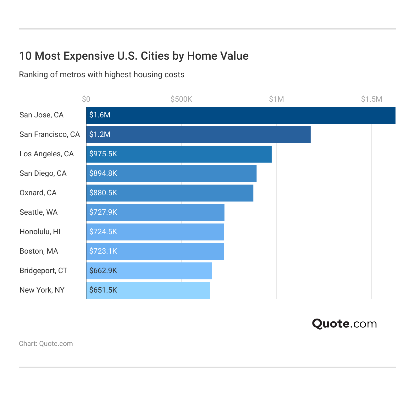 10 Most Expensive U.S. Cities by Home Value 10 Most Expensive U.S. Cities by Home Value