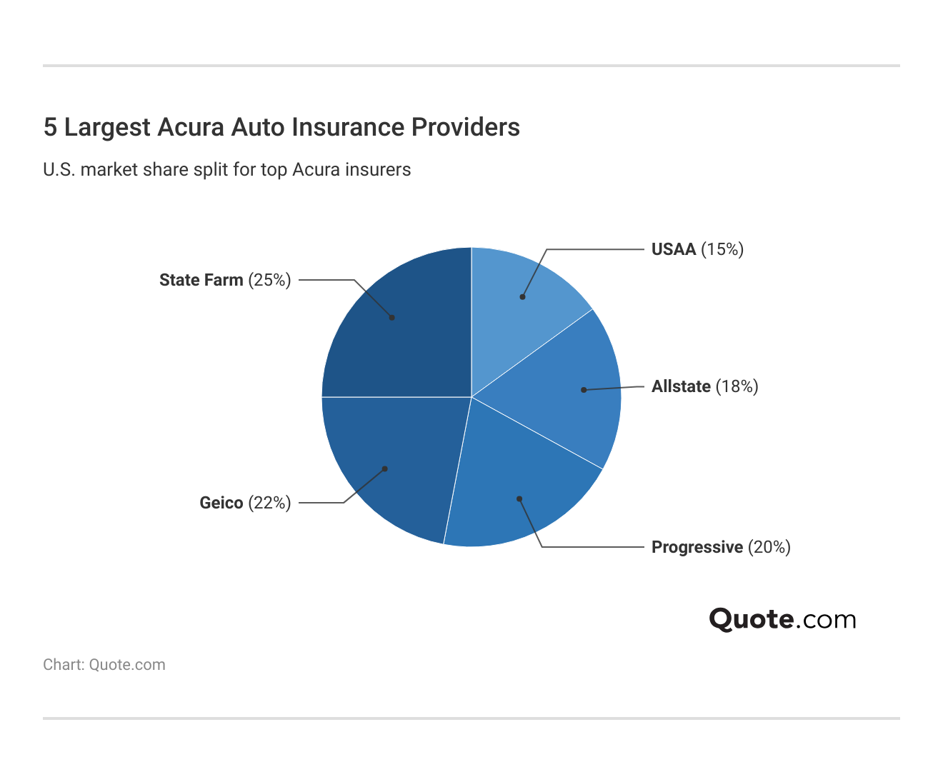 5 Largest Acura Auto Insurance Providers